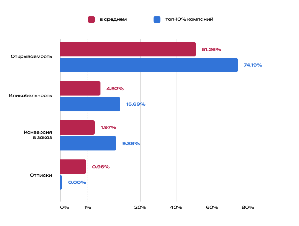 Данные по вовлечённости подписчиков в сценарий приветственной рассылки. Источник: Klaviyo 2025 Benchmark Report